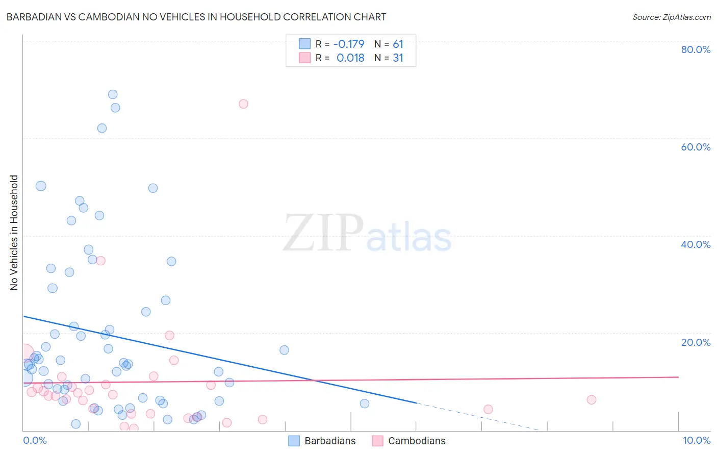 Barbadian vs Cambodian No Vehicles in Household