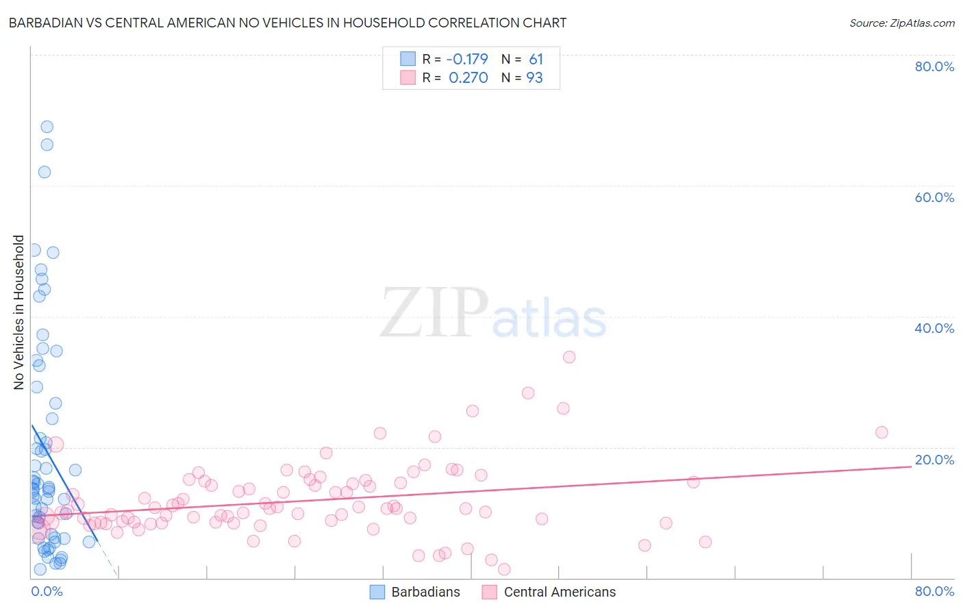 Barbadian vs Central American No Vehicles in Household