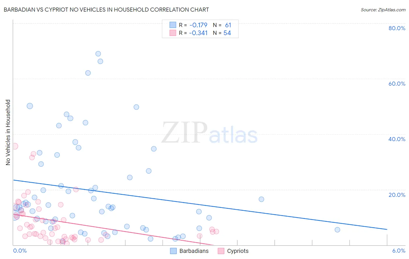 Barbadian vs Cypriot No Vehicles in Household