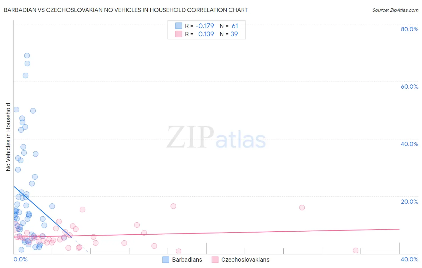 Barbadian vs Czechoslovakian No Vehicles in Household