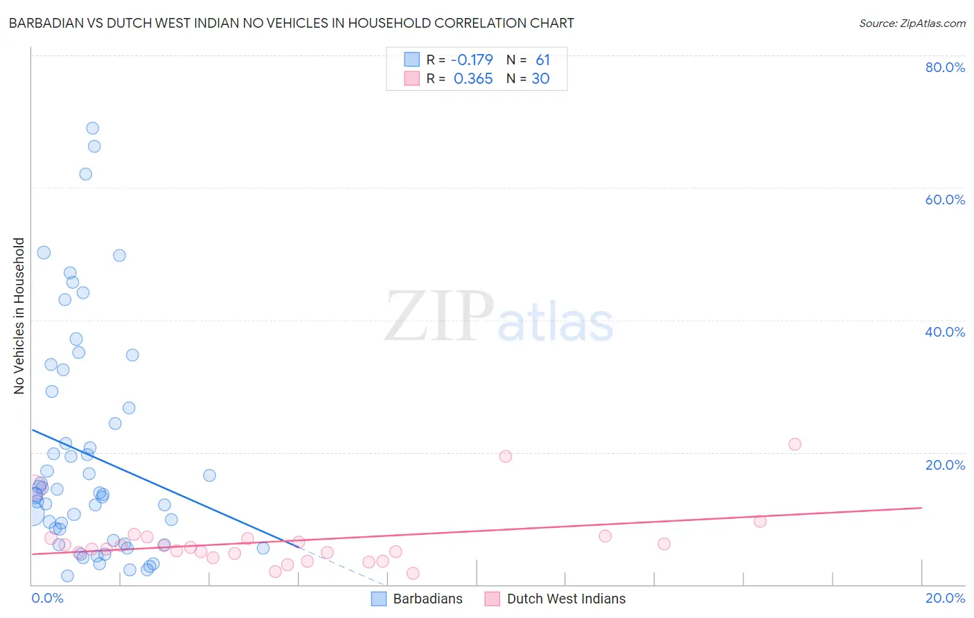 Barbadian vs Dutch West Indian No Vehicles in Household