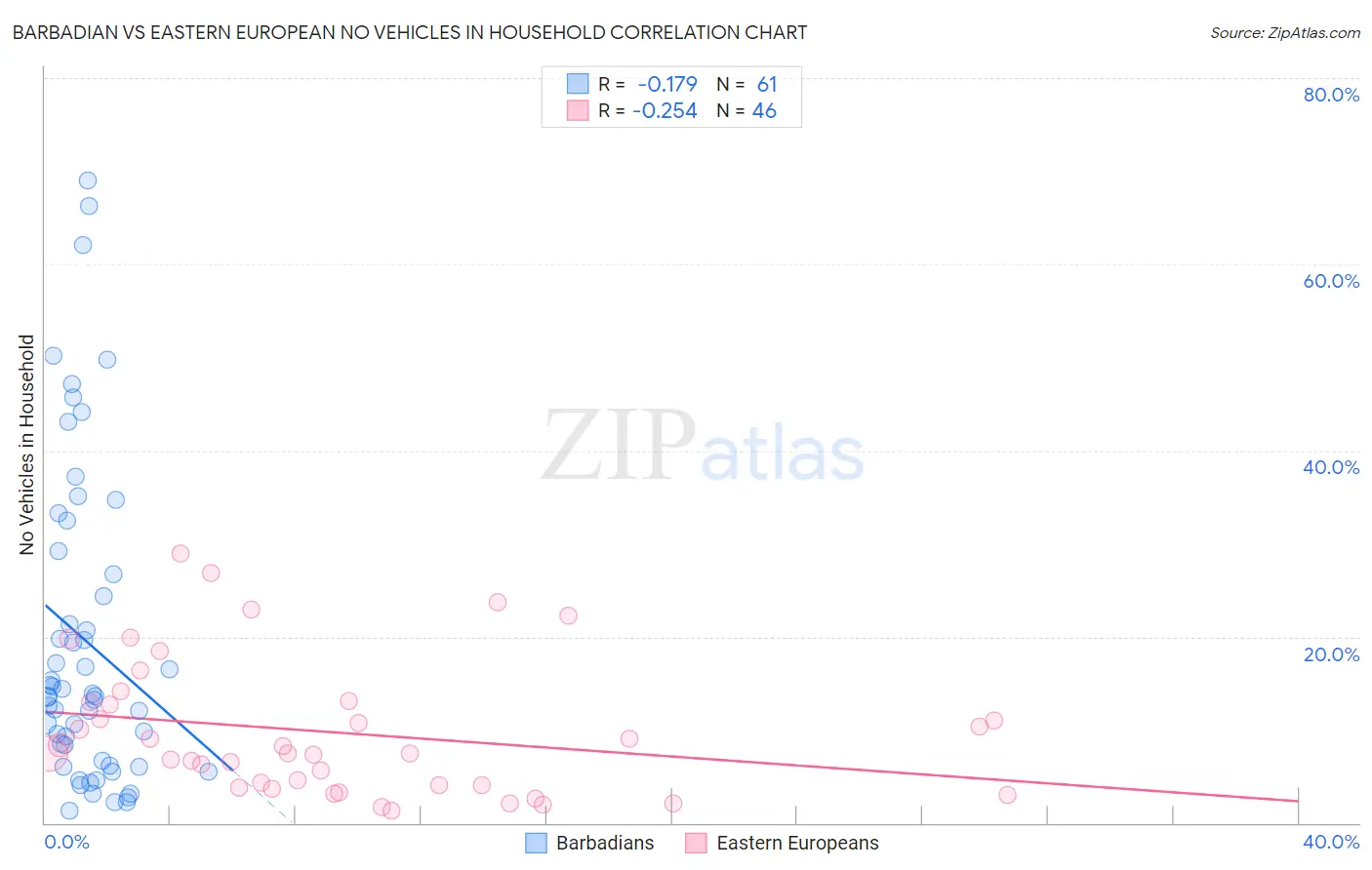 Barbadian vs Eastern European No Vehicles in Household
