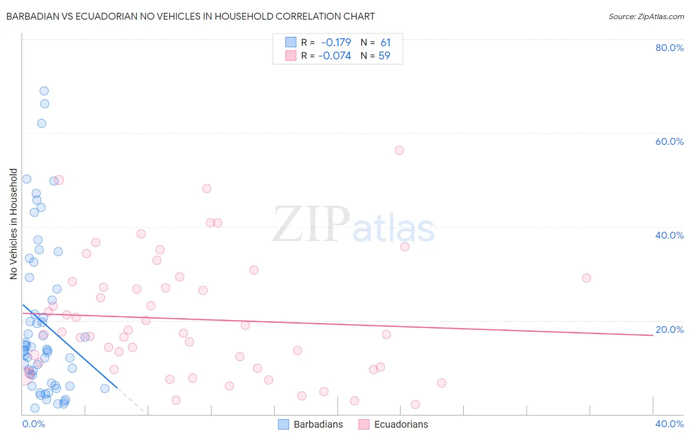 Barbadian vs Ecuadorian No Vehicles in Household