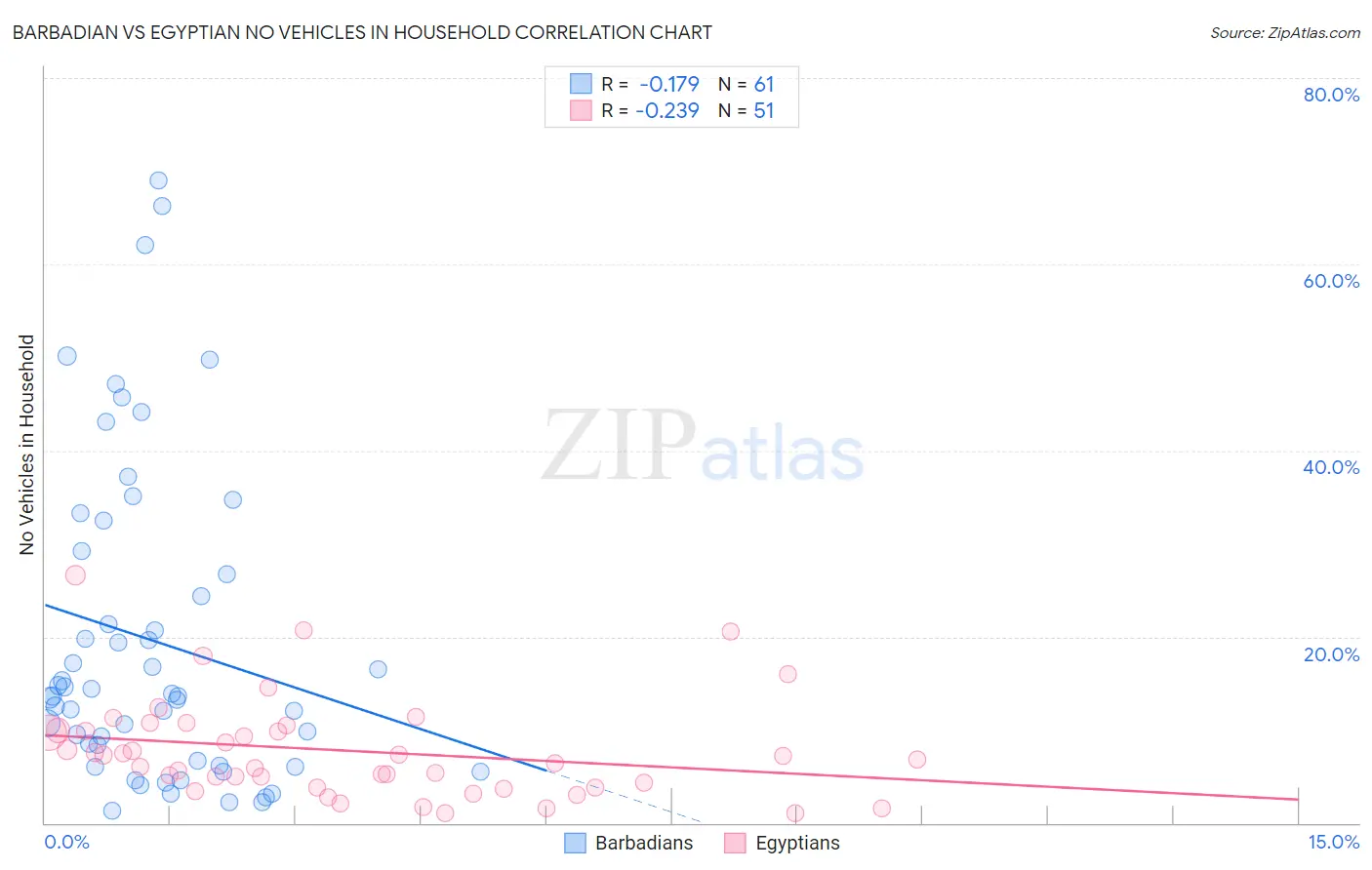Barbadian vs Egyptian No Vehicles in Household