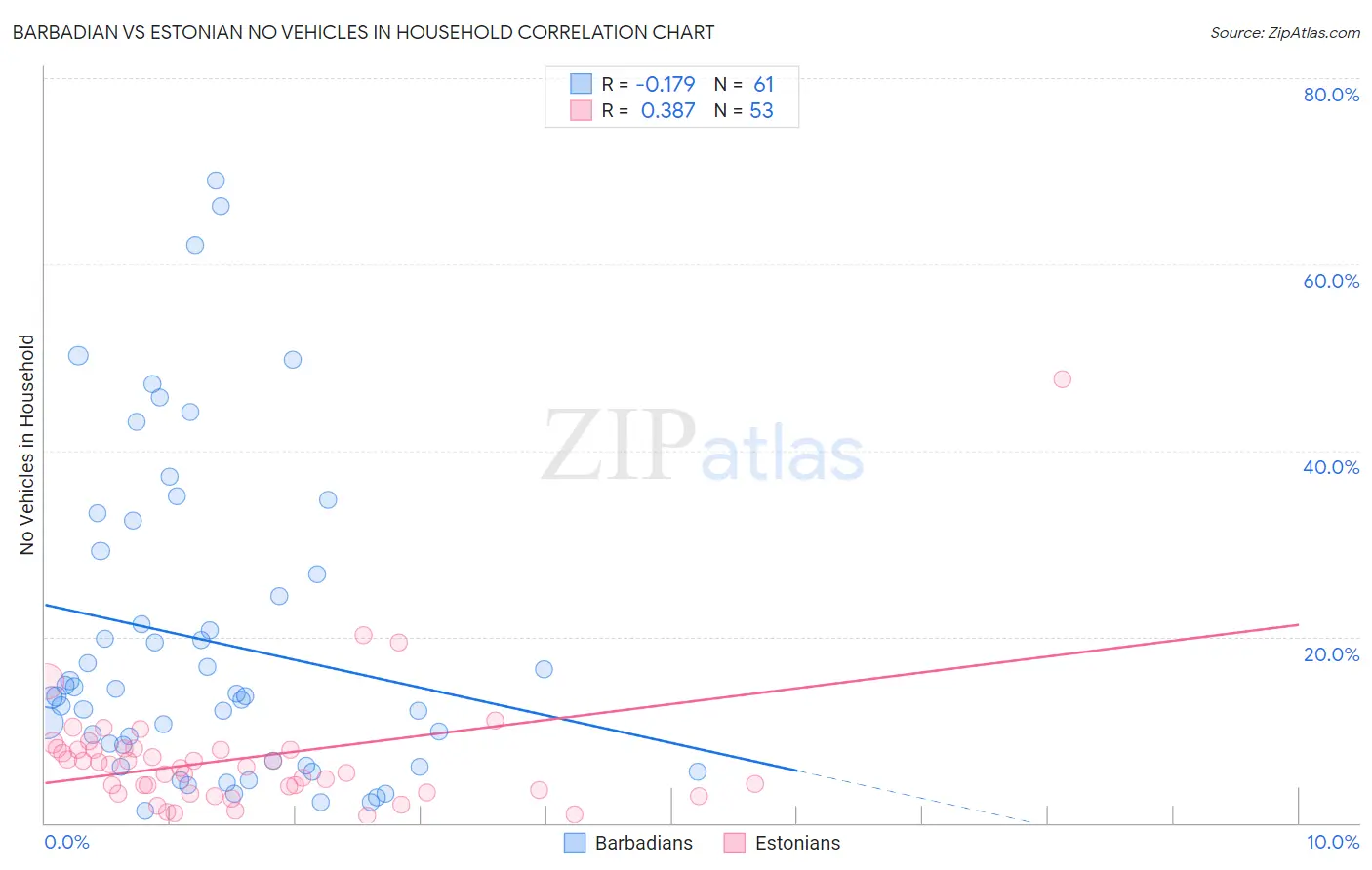 Barbadian vs Estonian No Vehicles in Household