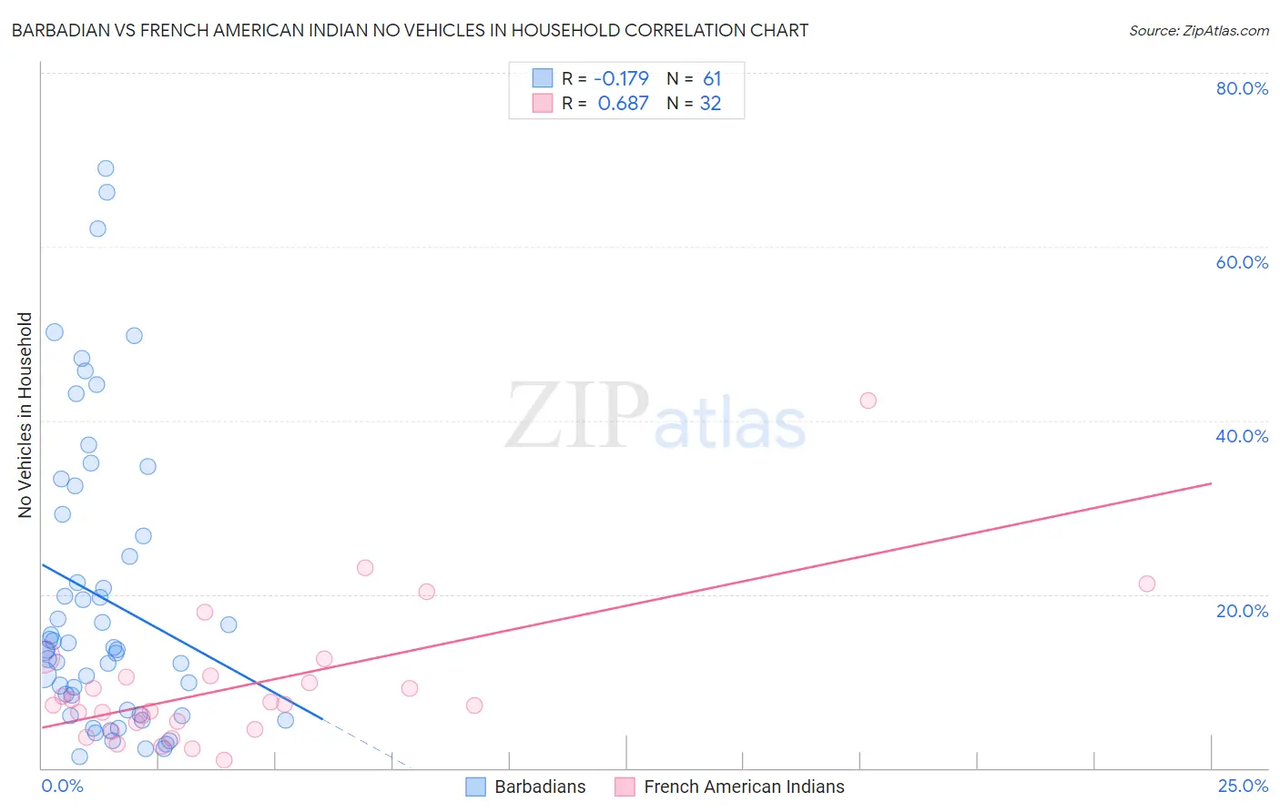 Barbadian vs French American Indian No Vehicles in Household