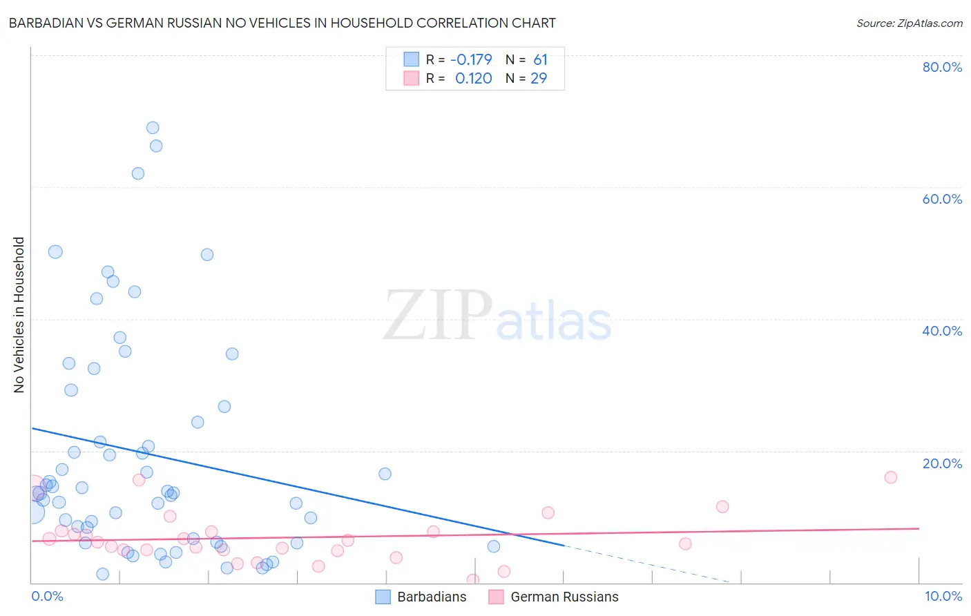 Barbadian vs German Russian No Vehicles in Household