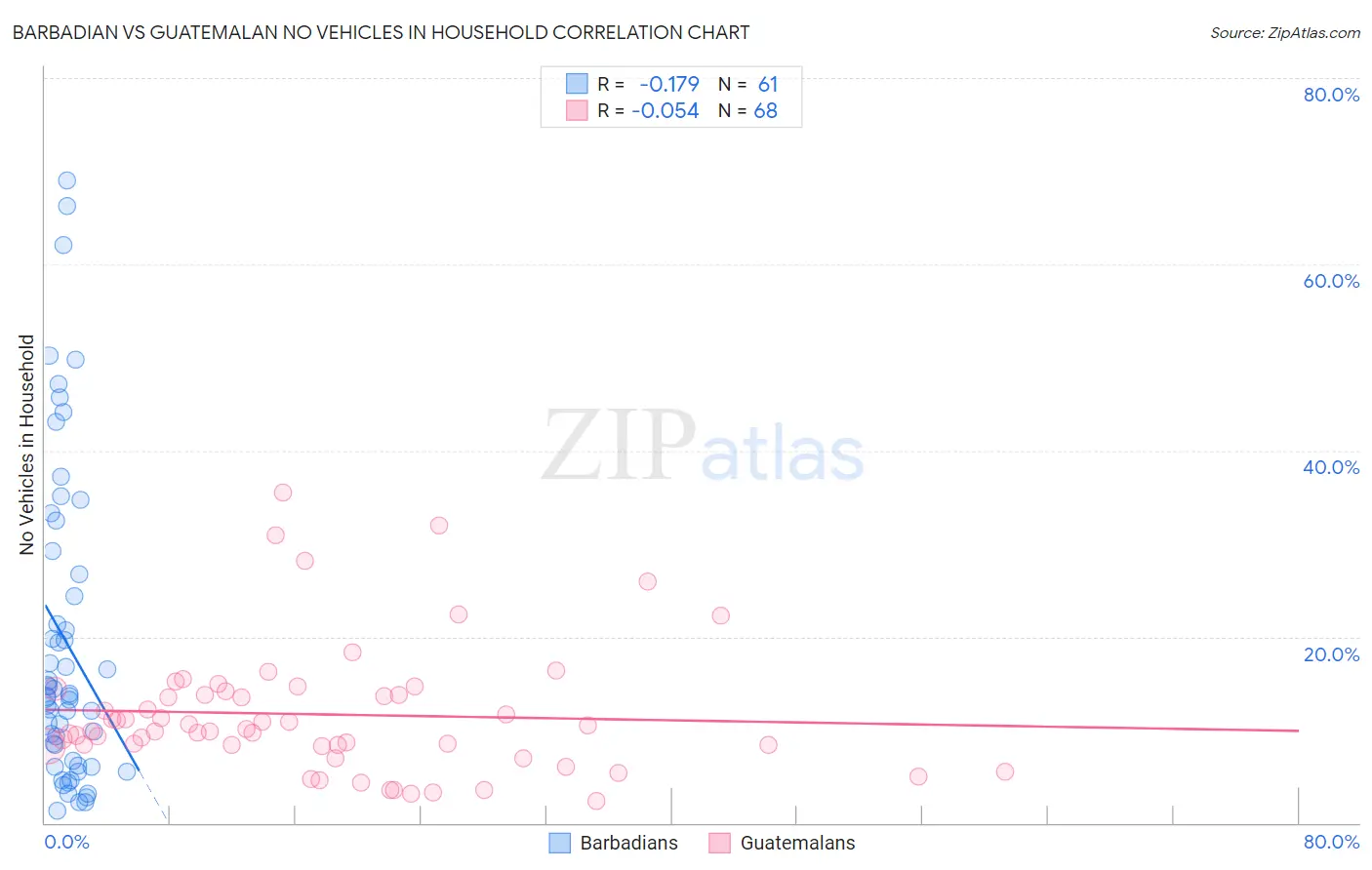 Barbadian vs Guatemalan No Vehicles in Household
