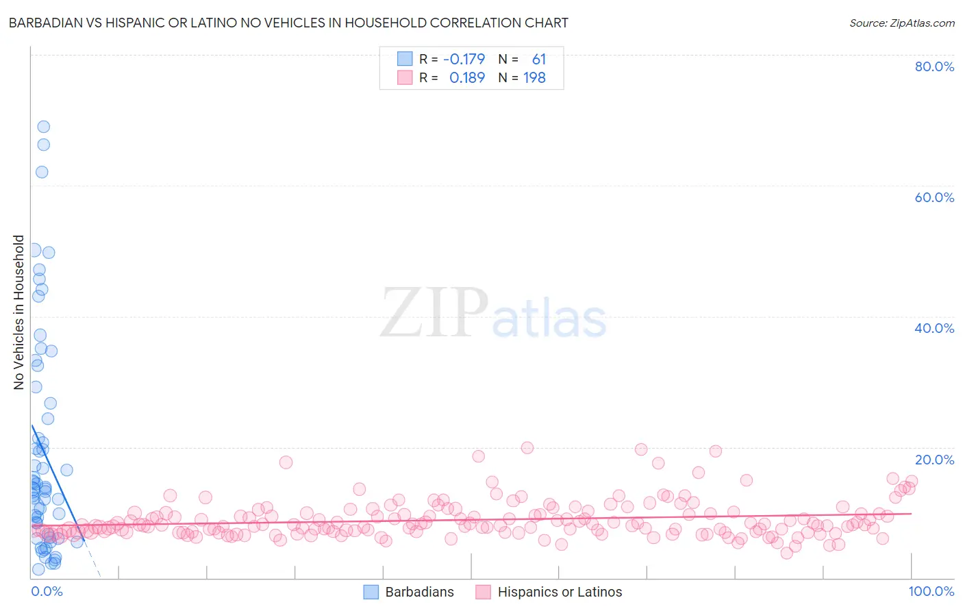 Barbadian vs Hispanic or Latino No Vehicles in Household