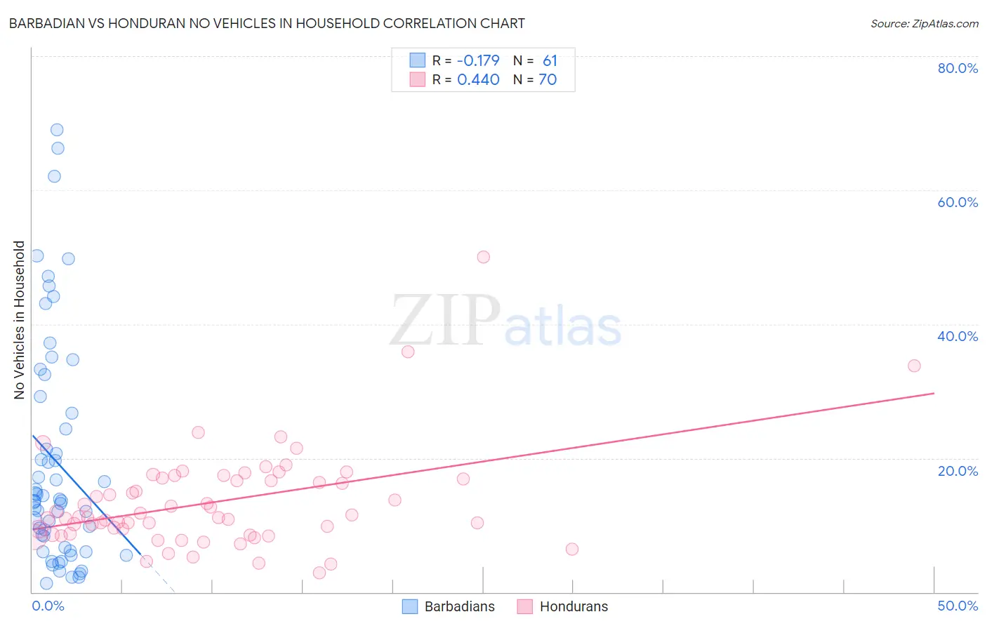 Barbadian vs Honduran No Vehicles in Household