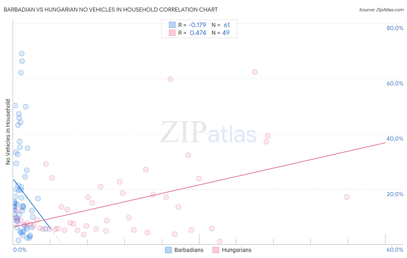 Barbadian vs Hungarian No Vehicles in Household