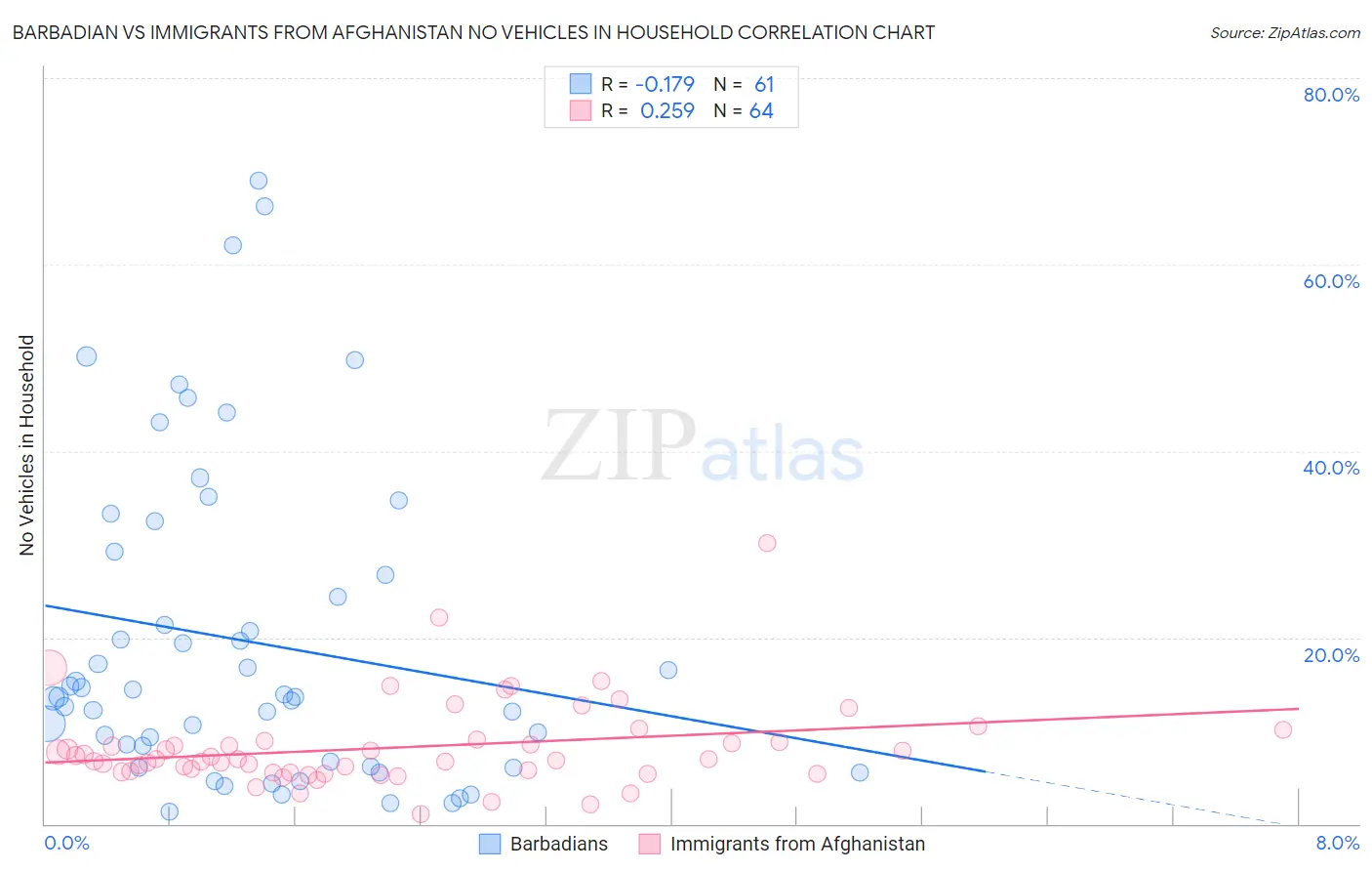 Barbadian vs Immigrants from Afghanistan No Vehicles in Household