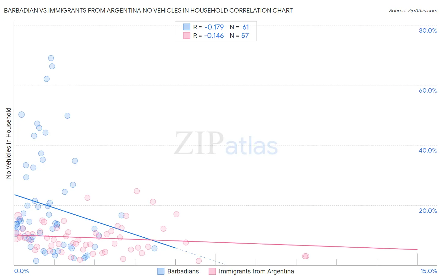 Barbadian vs Immigrants from Argentina No Vehicles in Household