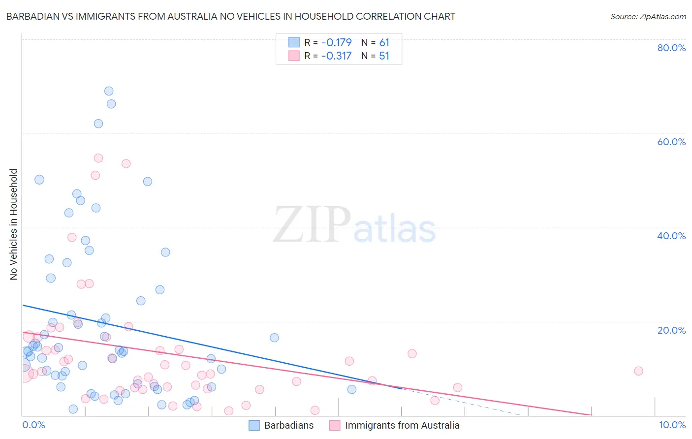 Barbadian vs Immigrants from Australia No Vehicles in Household