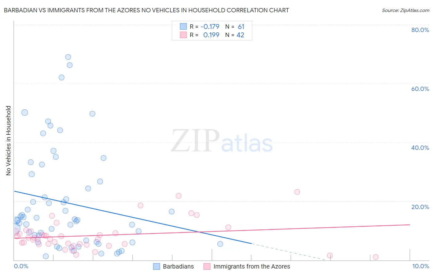 Barbadian vs Immigrants from the Azores No Vehicles in Household