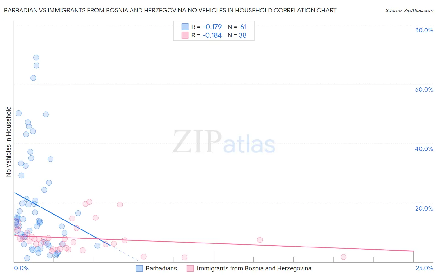 Barbadian vs Immigrants from Bosnia and Herzegovina No Vehicles in Household