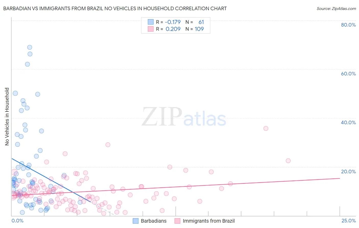 Barbadian vs Immigrants from Brazil No Vehicles in Household