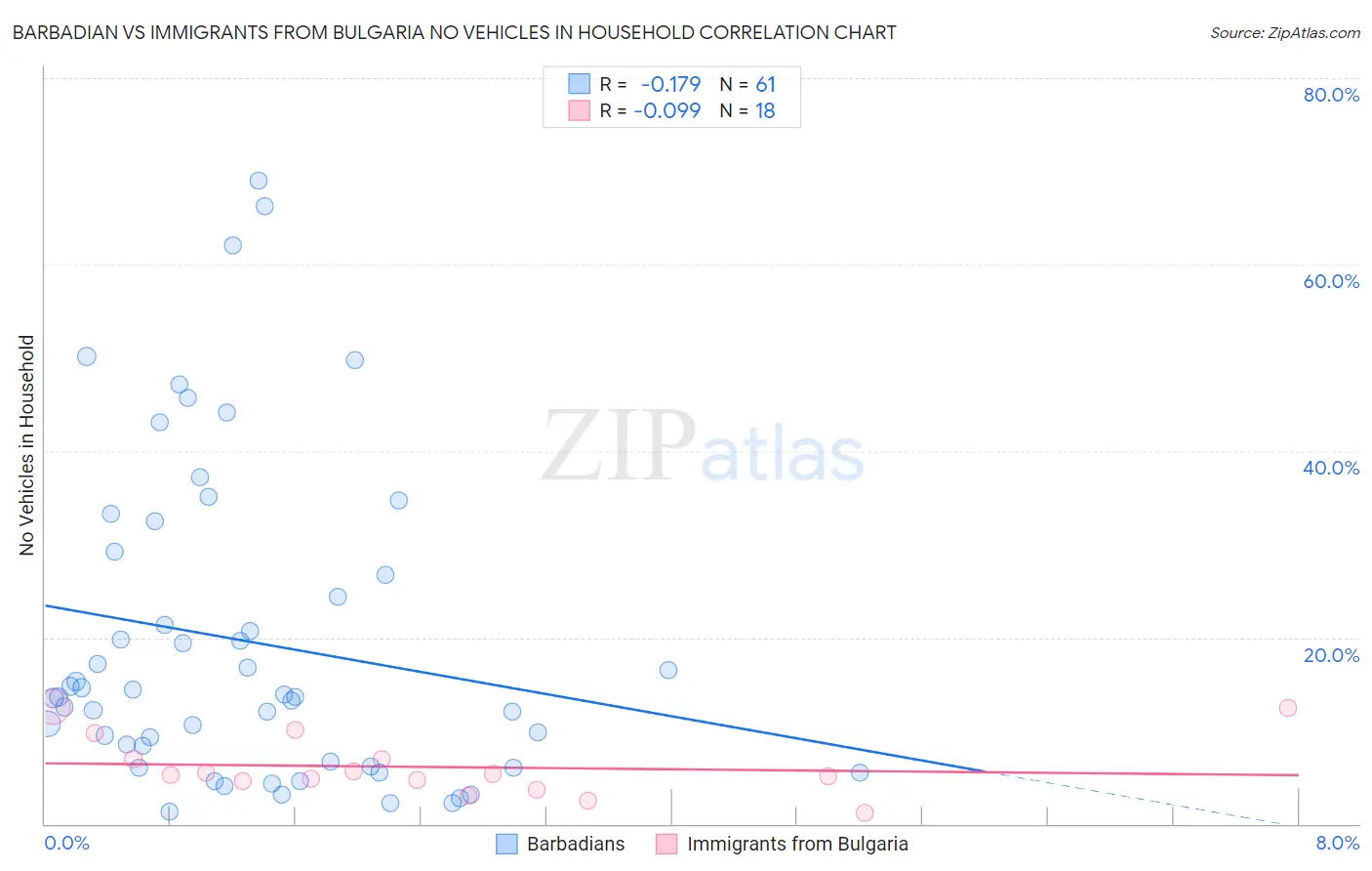 Barbadian vs Immigrants from Bulgaria No Vehicles in Household