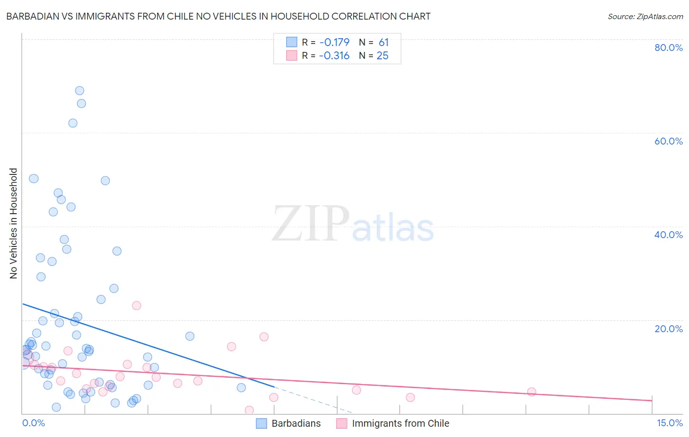 Barbadian vs Immigrants from Chile No Vehicles in Household