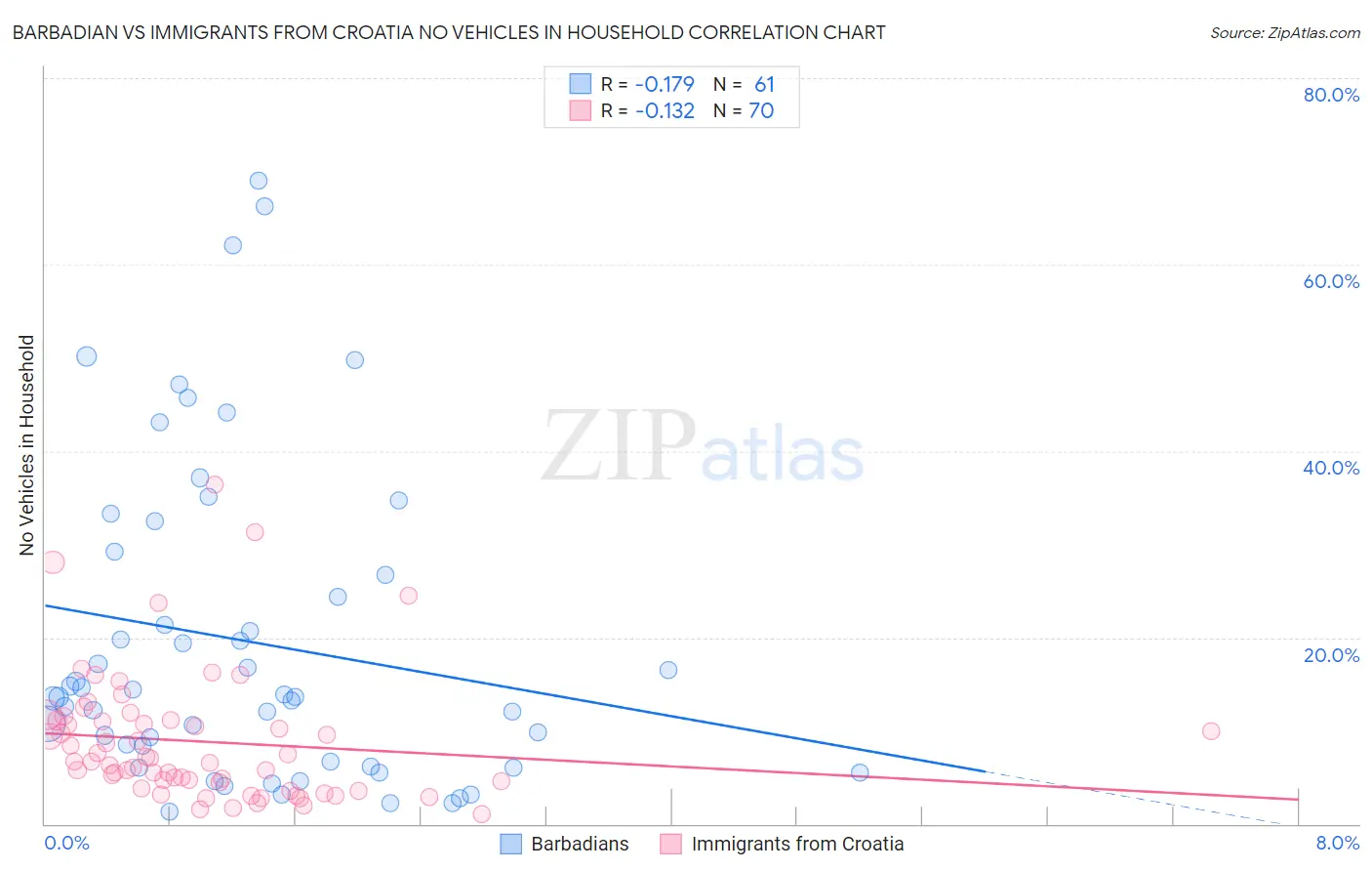 Barbadian vs Immigrants from Croatia No Vehicles in Household