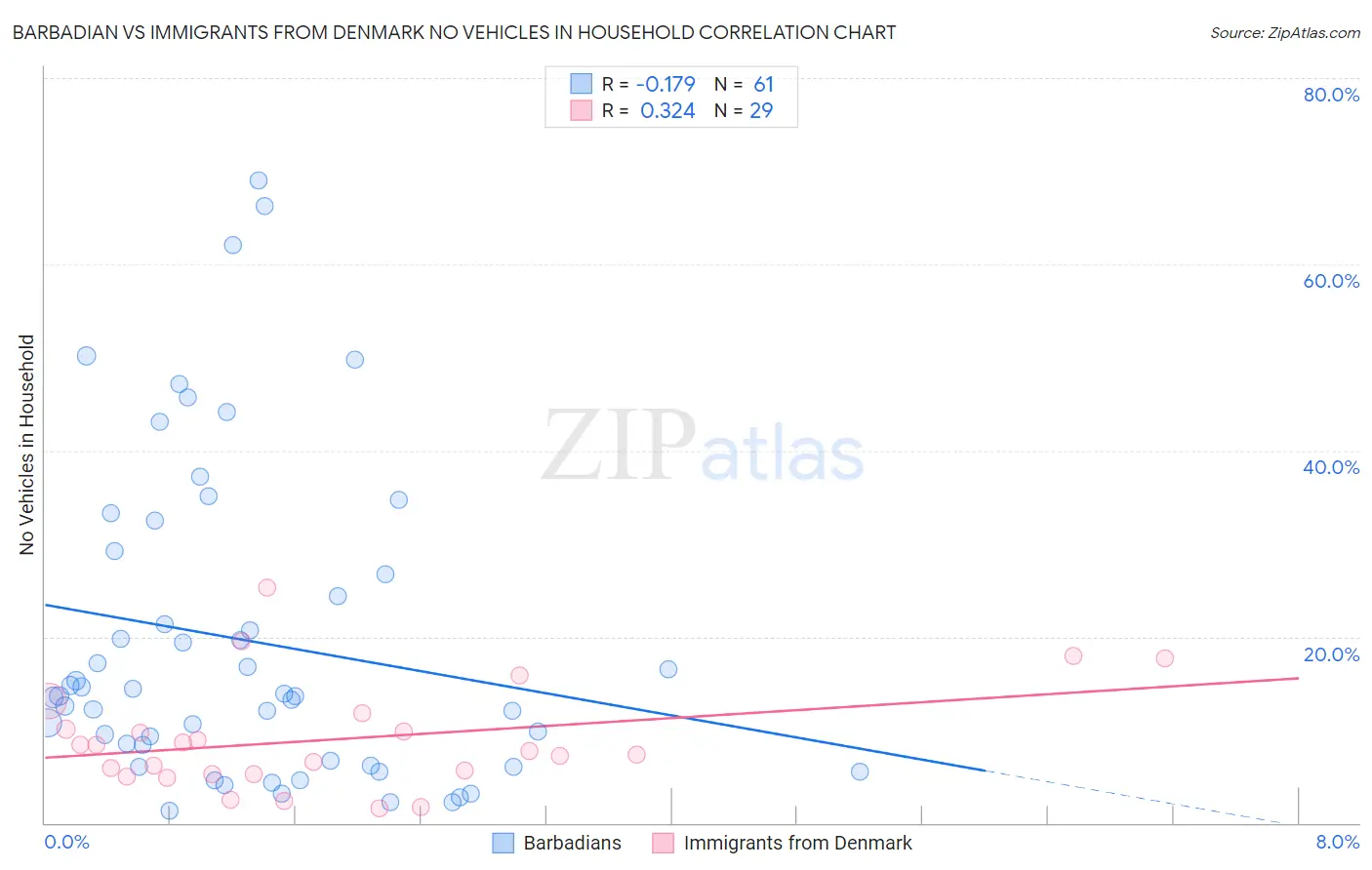 Barbadian vs Immigrants from Denmark No Vehicles in Household