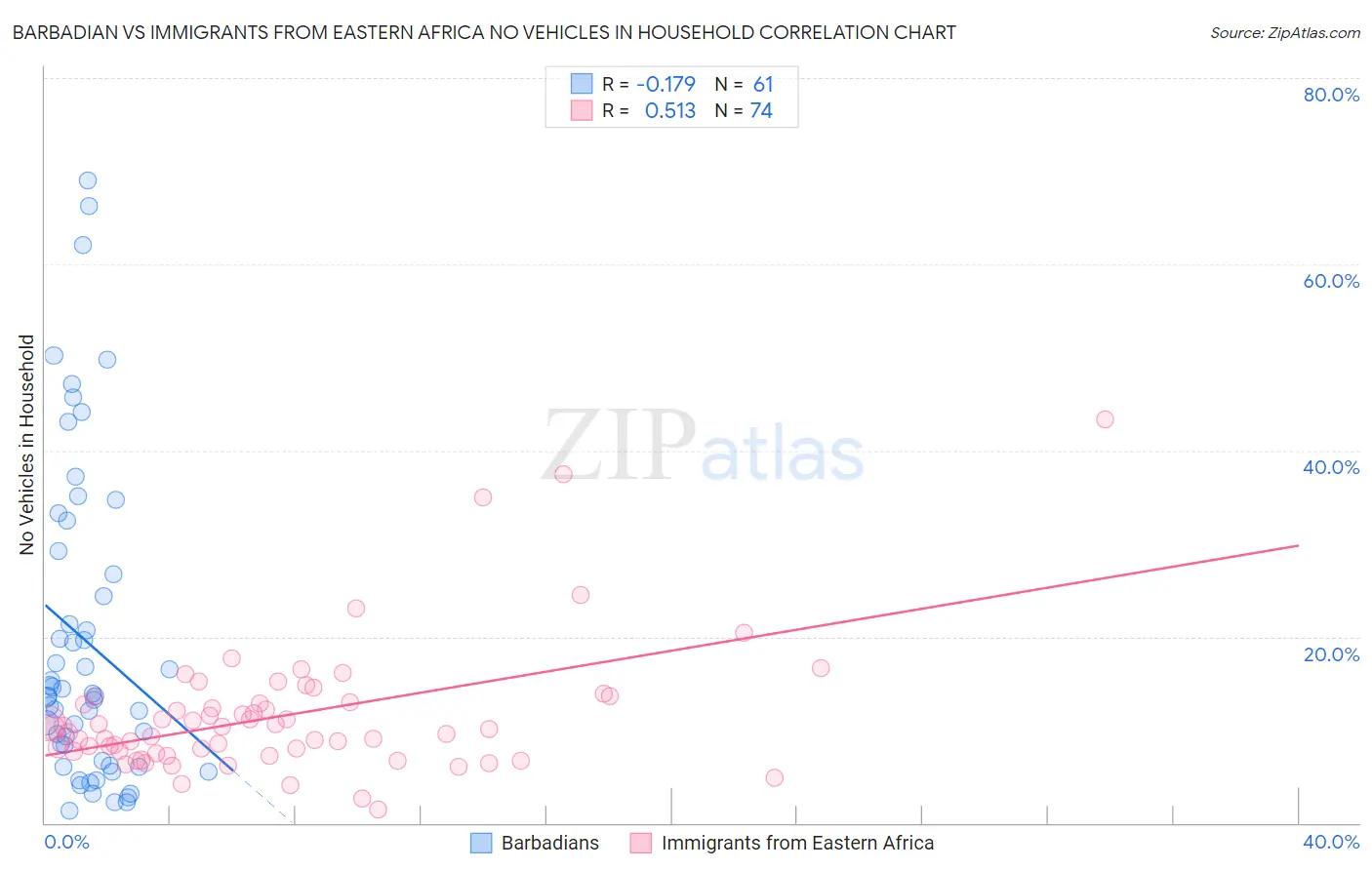 Barbadian vs Immigrants from Eastern Africa No Vehicles in Household