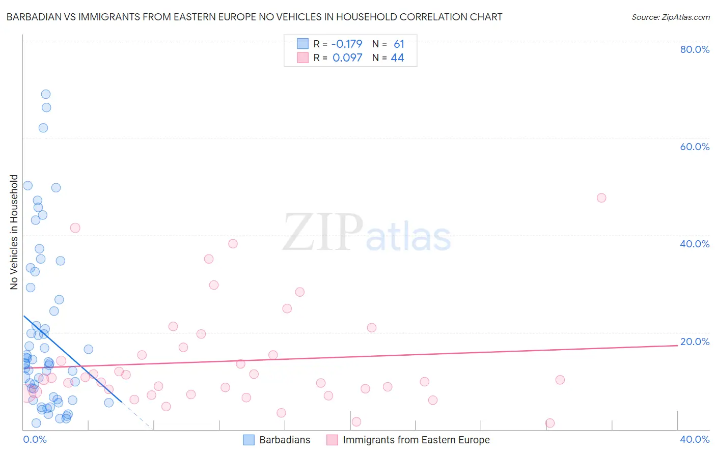 Barbadian vs Immigrants from Eastern Europe No Vehicles in Household