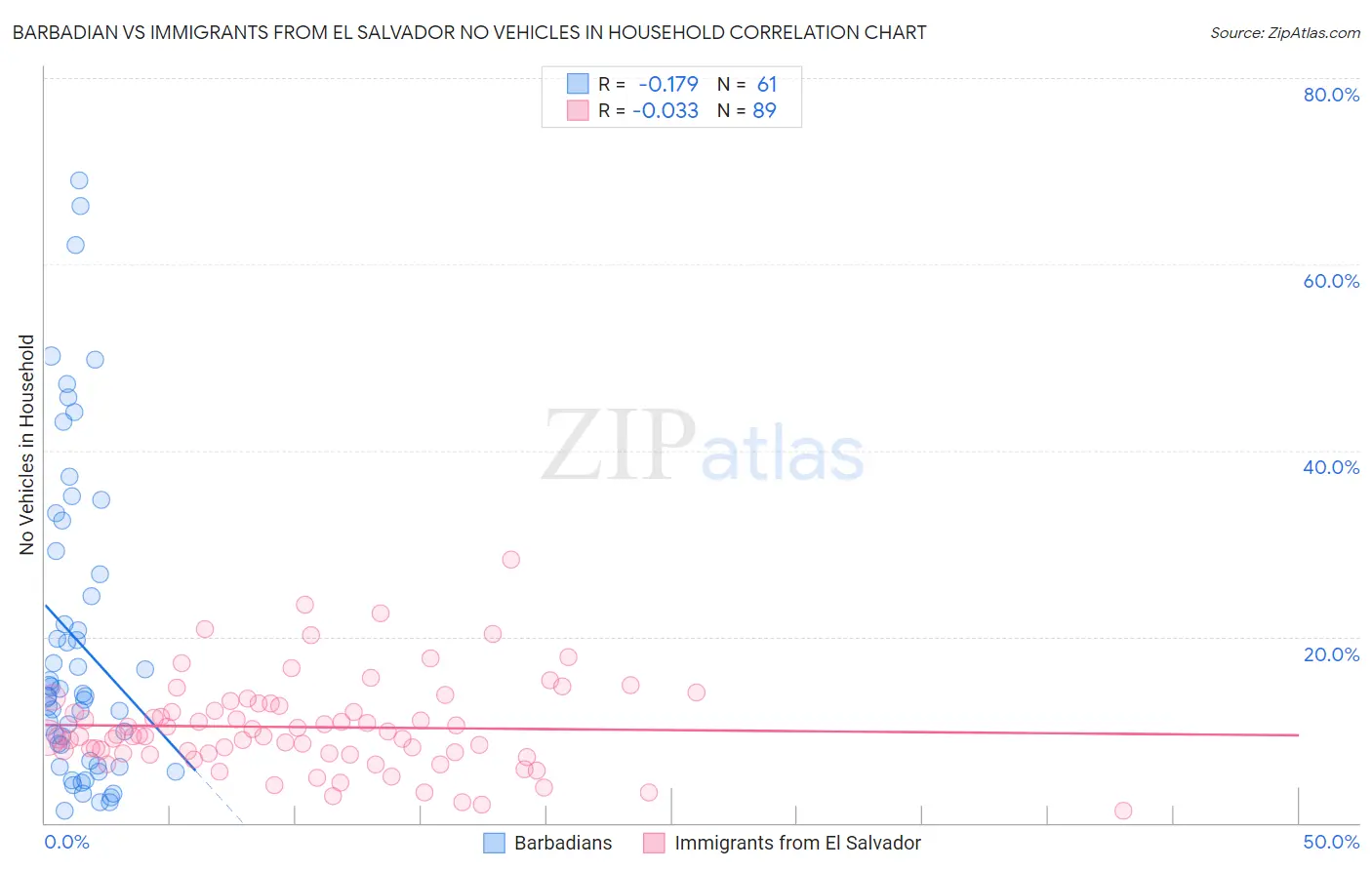 Barbadian vs Immigrants from El Salvador No Vehicles in Household