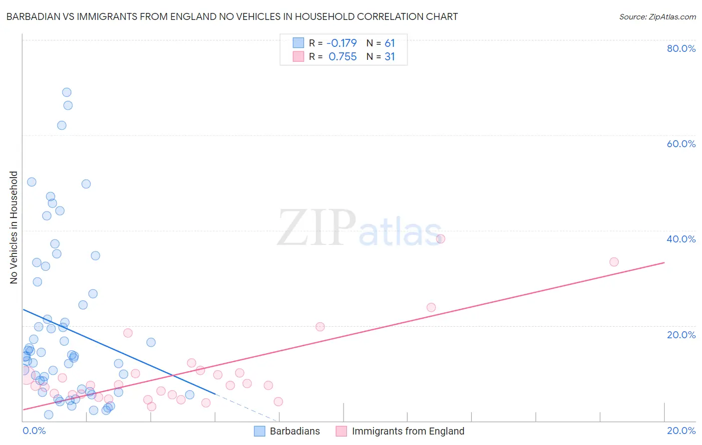 Barbadian vs Immigrants from England No Vehicles in Household