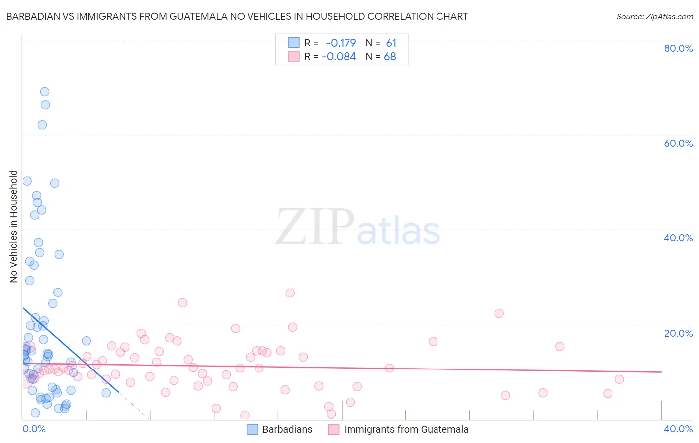 Barbadian vs Immigrants from Guatemala No Vehicles in Household