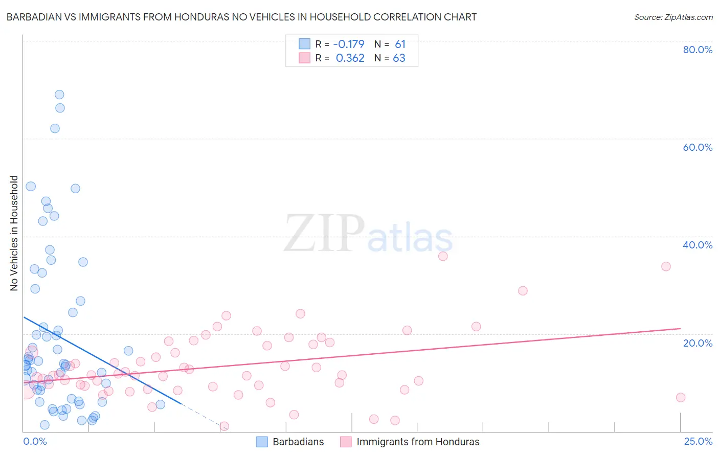 Barbadian vs Immigrants from Honduras No Vehicles in Household