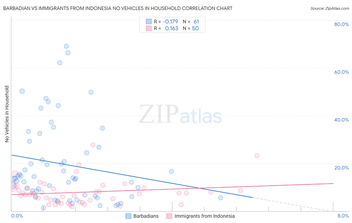 Barbadian vs Immigrants from Indonesia No Vehicles in Household