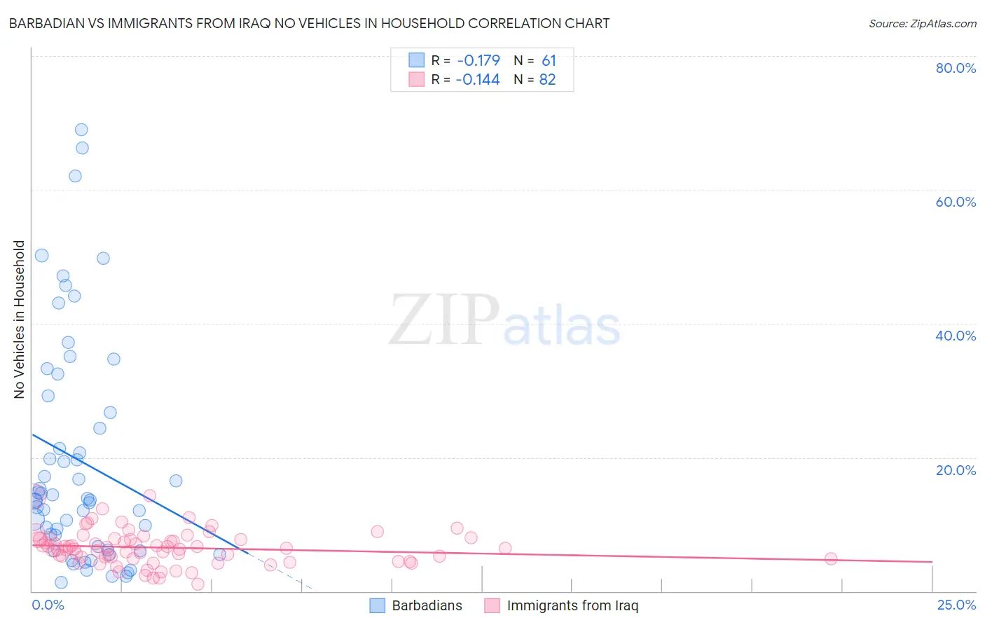 Barbadian vs Immigrants from Iraq No Vehicles in Household