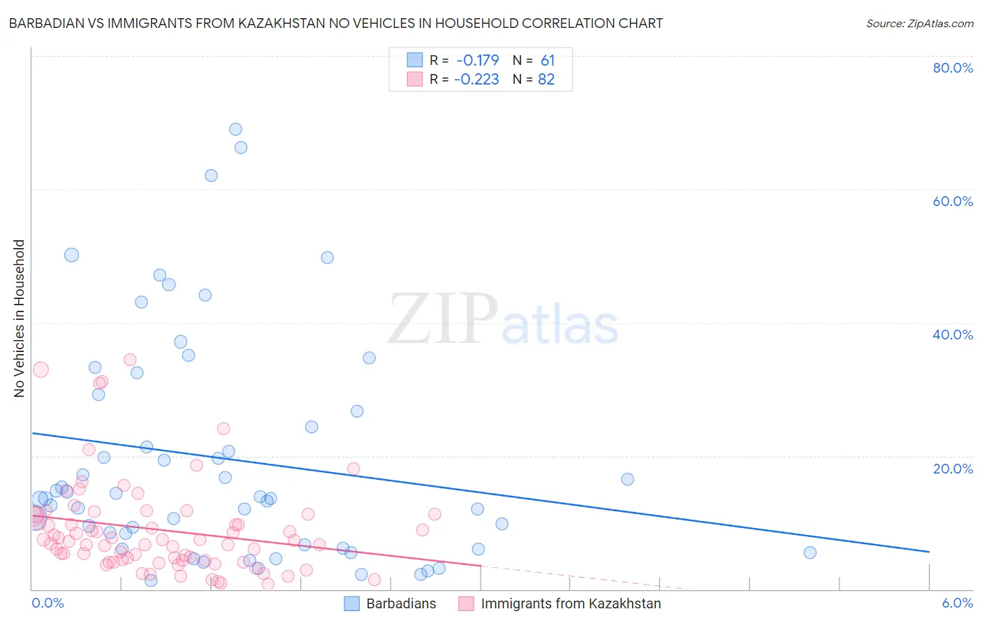 Barbadian vs Immigrants from Kazakhstan No Vehicles in Household