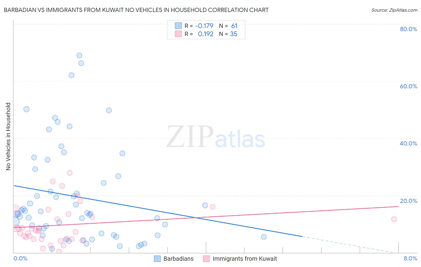 Barbadian vs Immigrants from Kuwait No Vehicles in Household