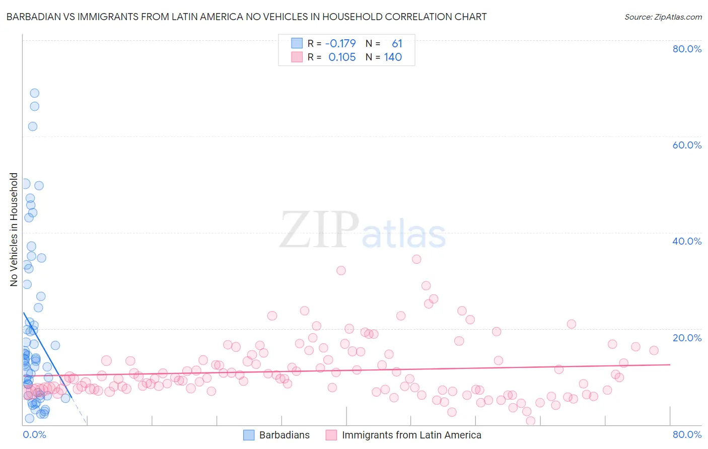 Barbadian vs Immigrants from Latin America No Vehicles in Household