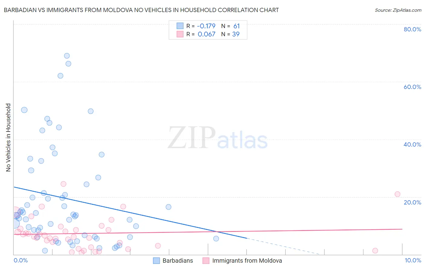 Barbadian vs Immigrants from Moldova No Vehicles in Household