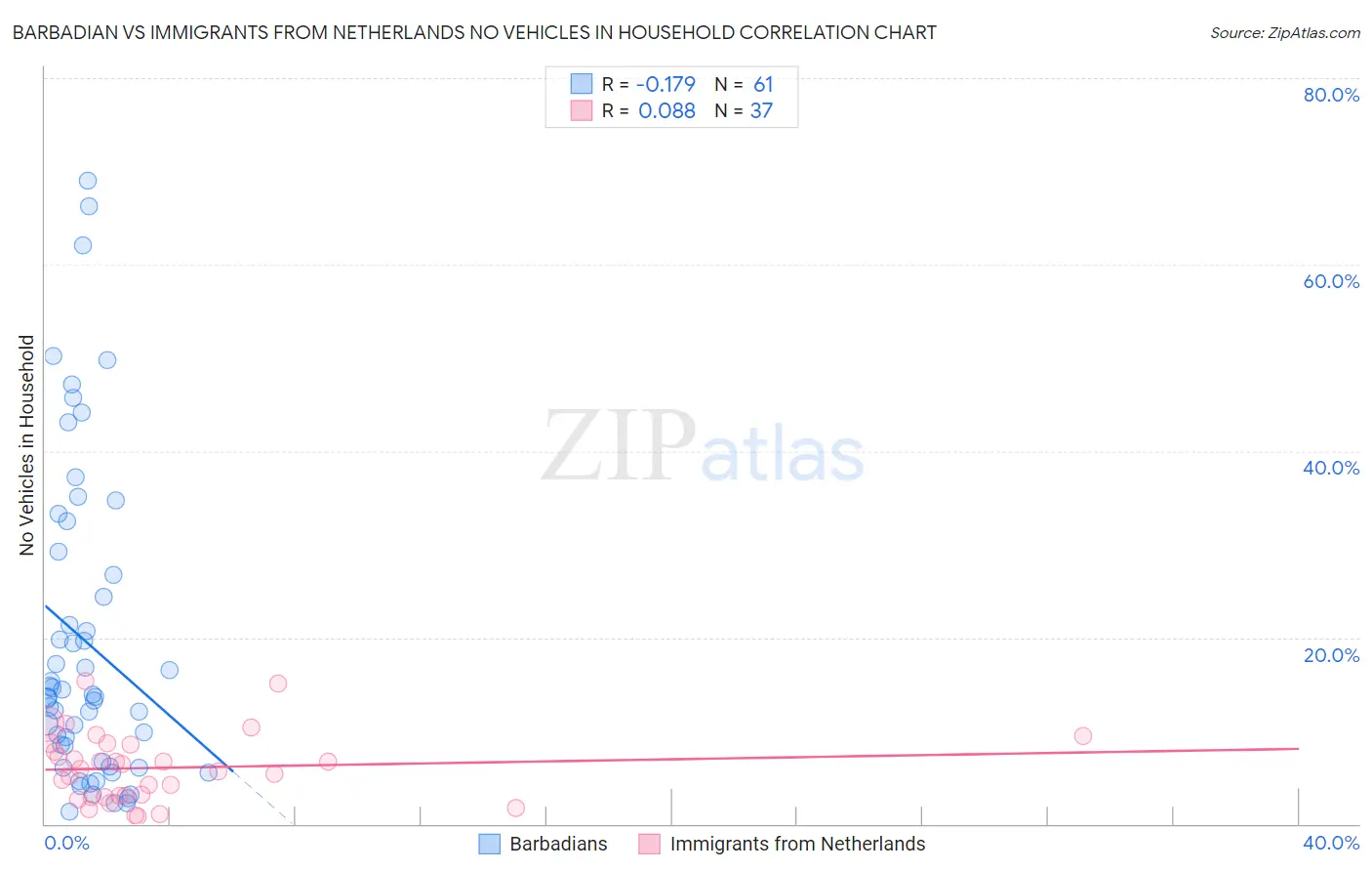 Barbadian vs Immigrants from Netherlands No Vehicles in Household