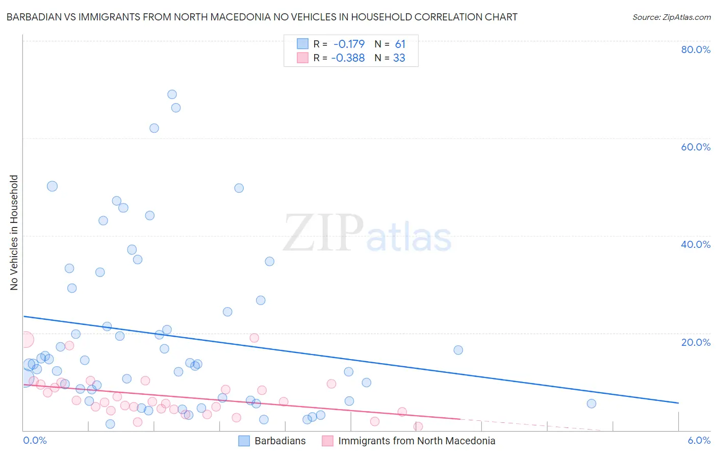 Barbadian vs Immigrants from North Macedonia No Vehicles in Household