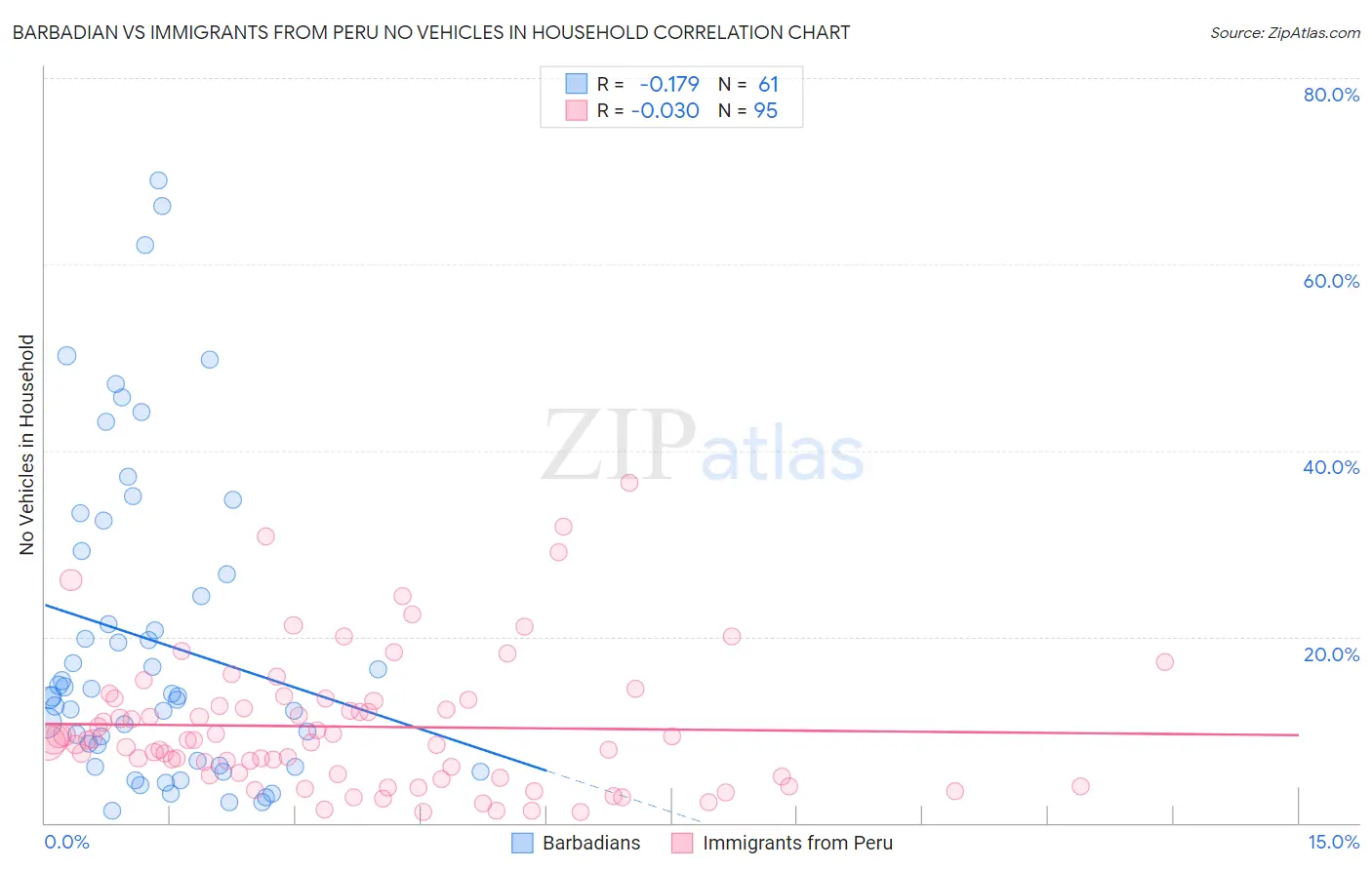 Barbadian vs Immigrants from Peru No Vehicles in Household