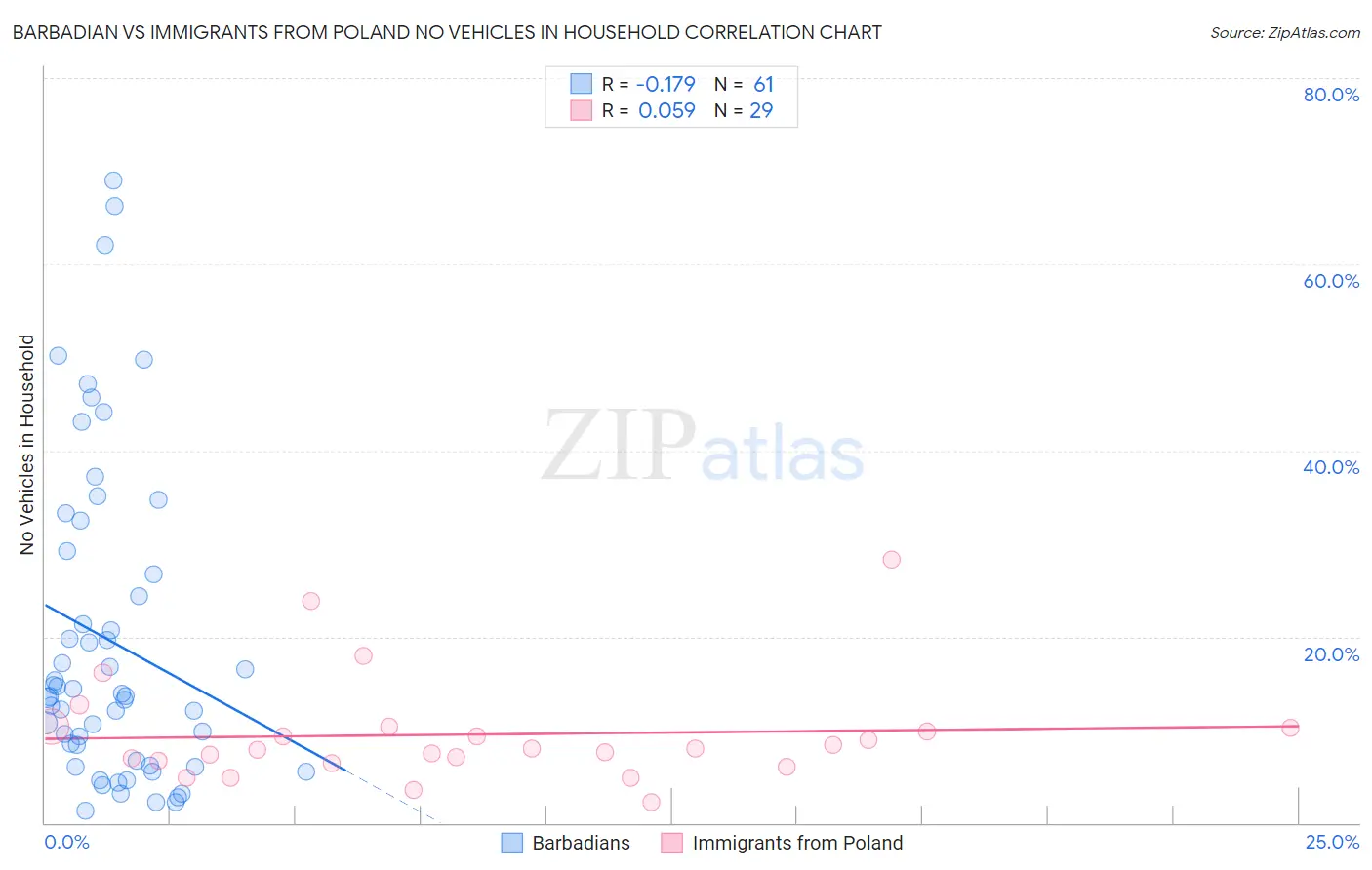 Barbadian vs Immigrants from Poland No Vehicles in Household