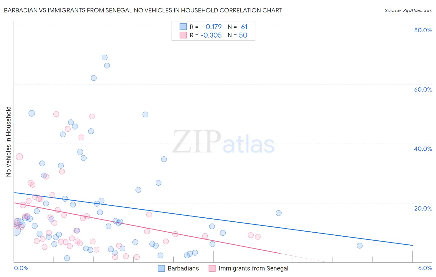 Barbadian vs Immigrants from Senegal No Vehicles in Household