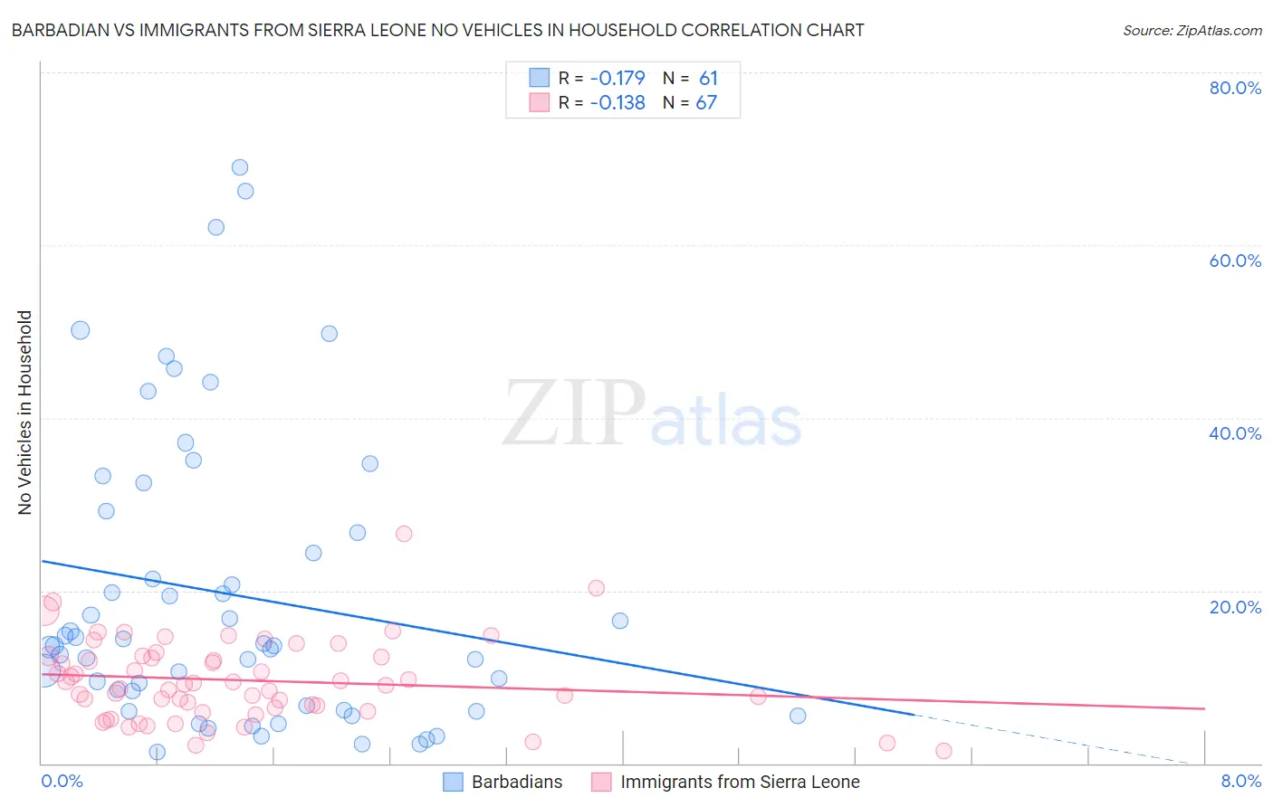 Barbadian vs Immigrants from Sierra Leone No Vehicles in Household