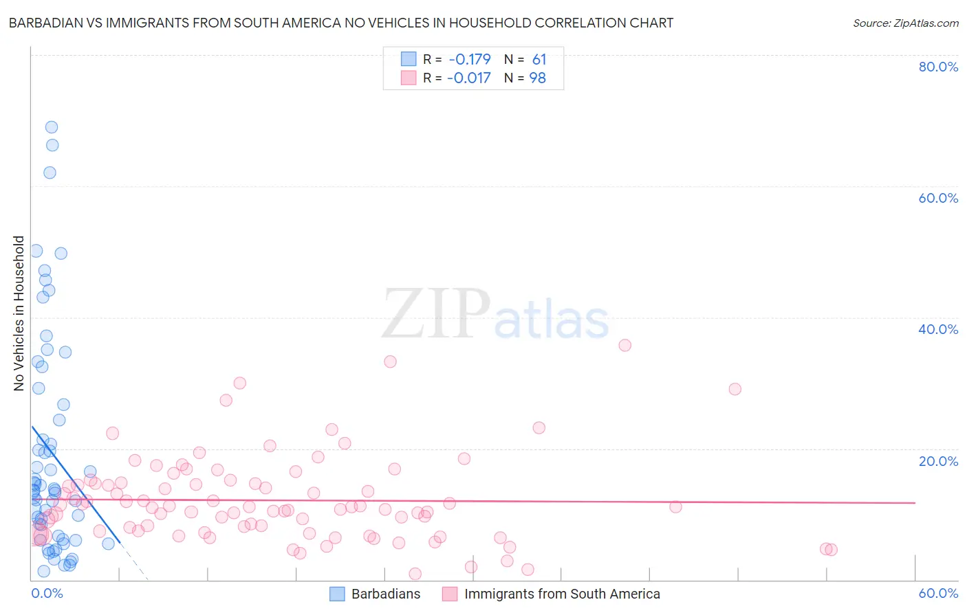 Barbadian vs Immigrants from South America No Vehicles in Household