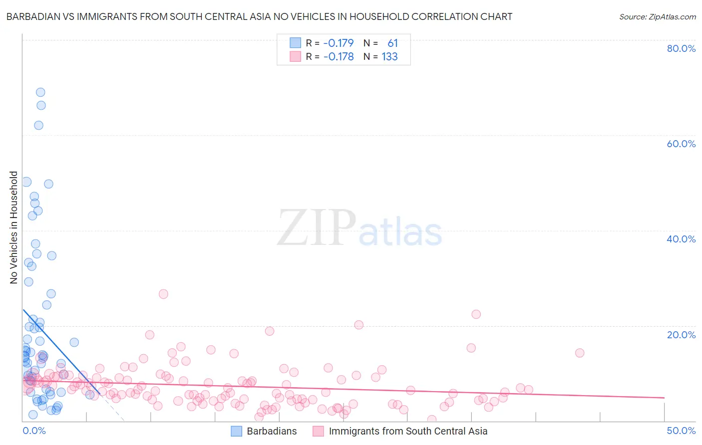 Barbadian vs Immigrants from South Central Asia No Vehicles in Household