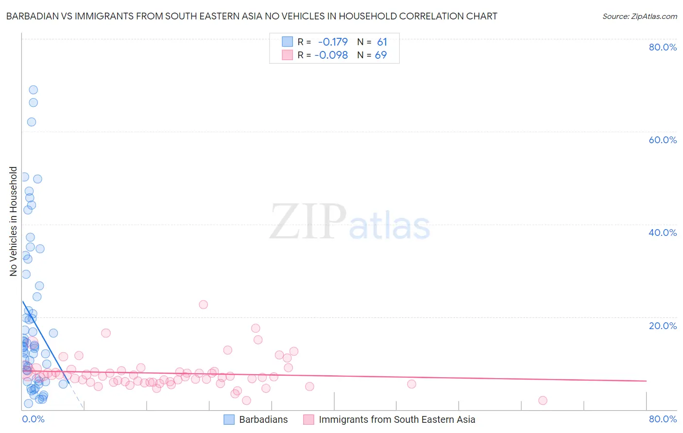 Barbadian vs Immigrants from South Eastern Asia No Vehicles in Household