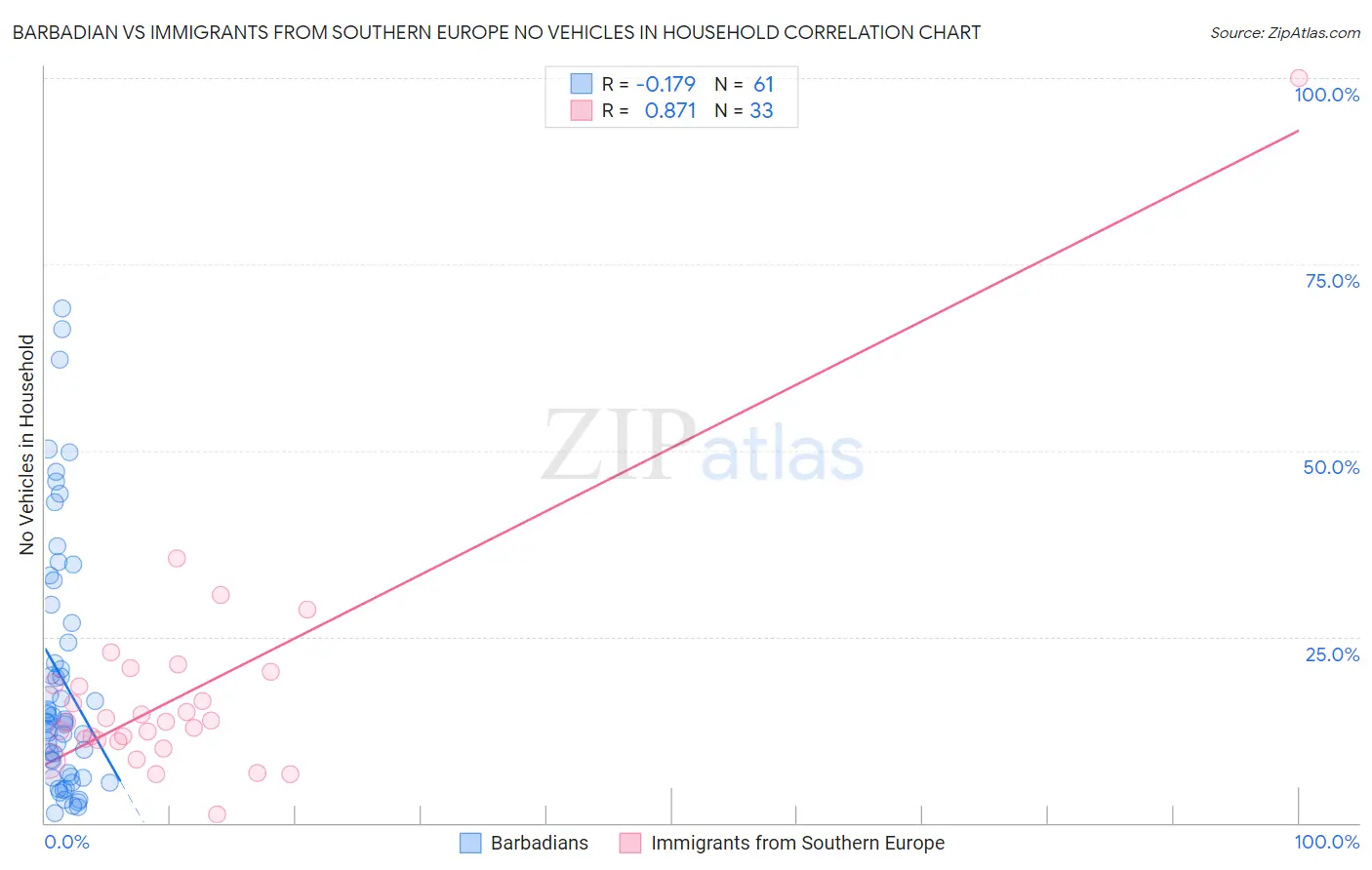 Barbadian vs Immigrants from Southern Europe No Vehicles in Household