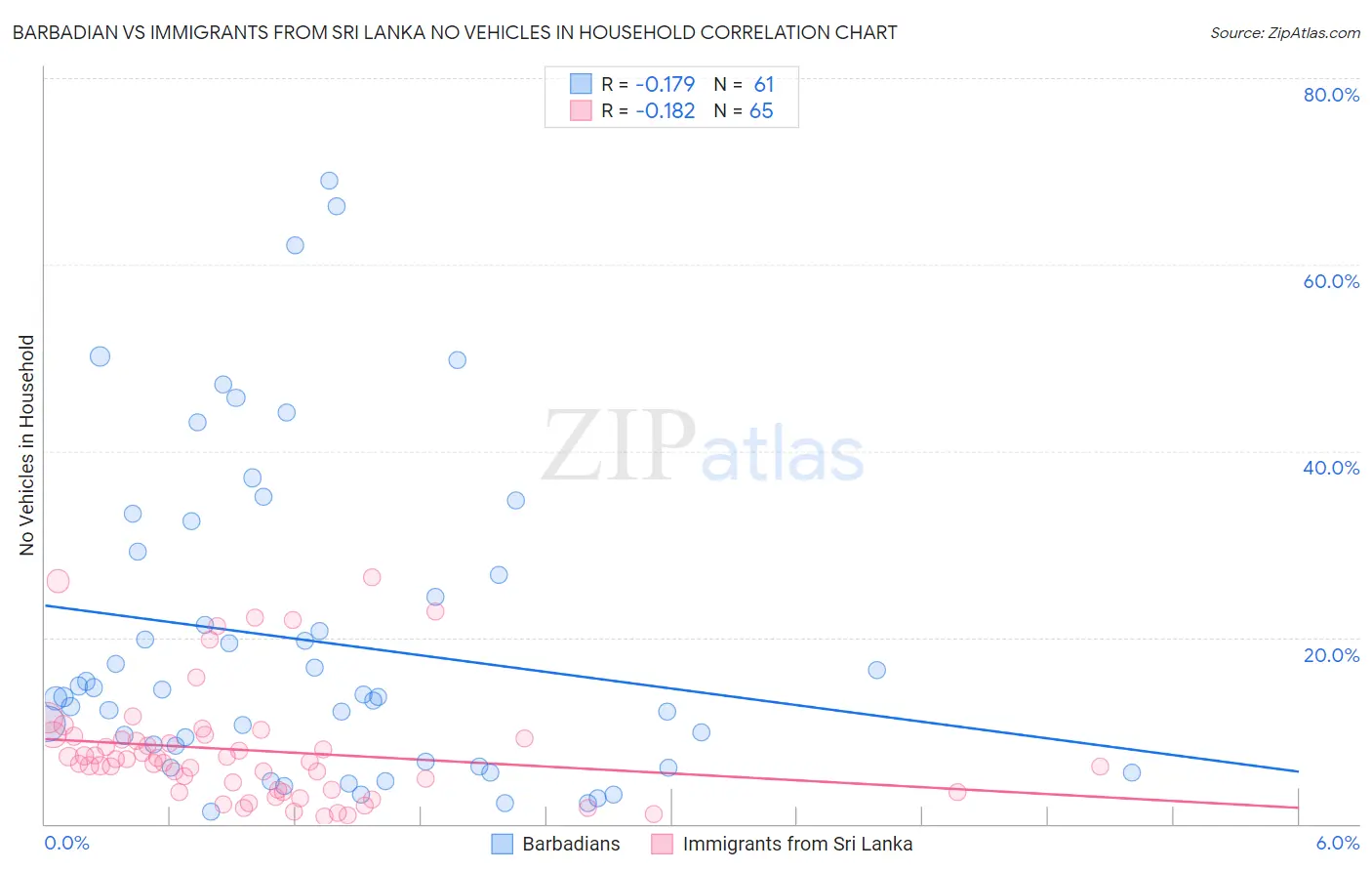 Barbadian vs Immigrants from Sri Lanka No Vehicles in Household