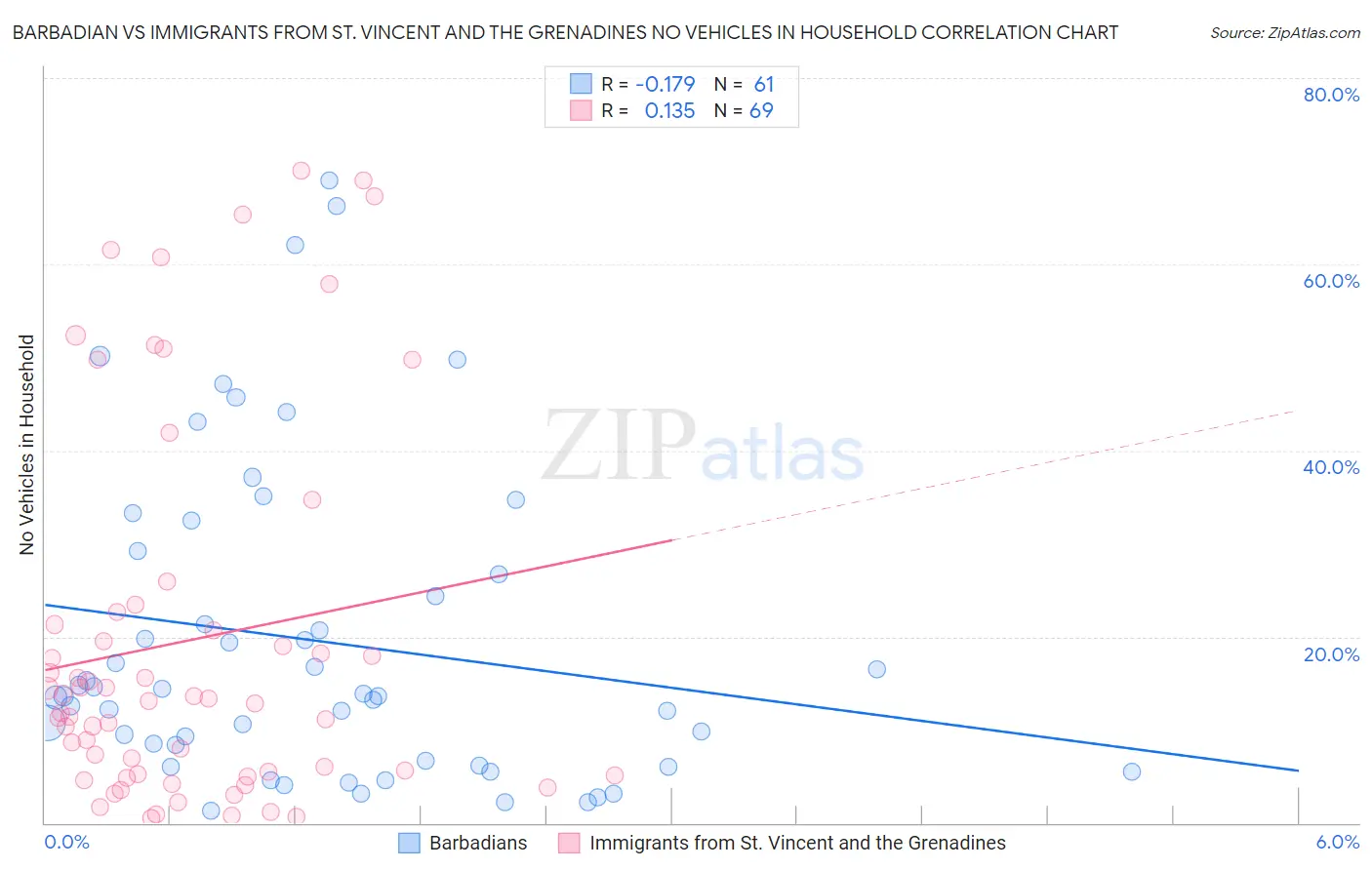 Barbadian vs Immigrants from St. Vincent and the Grenadines No Vehicles in Household