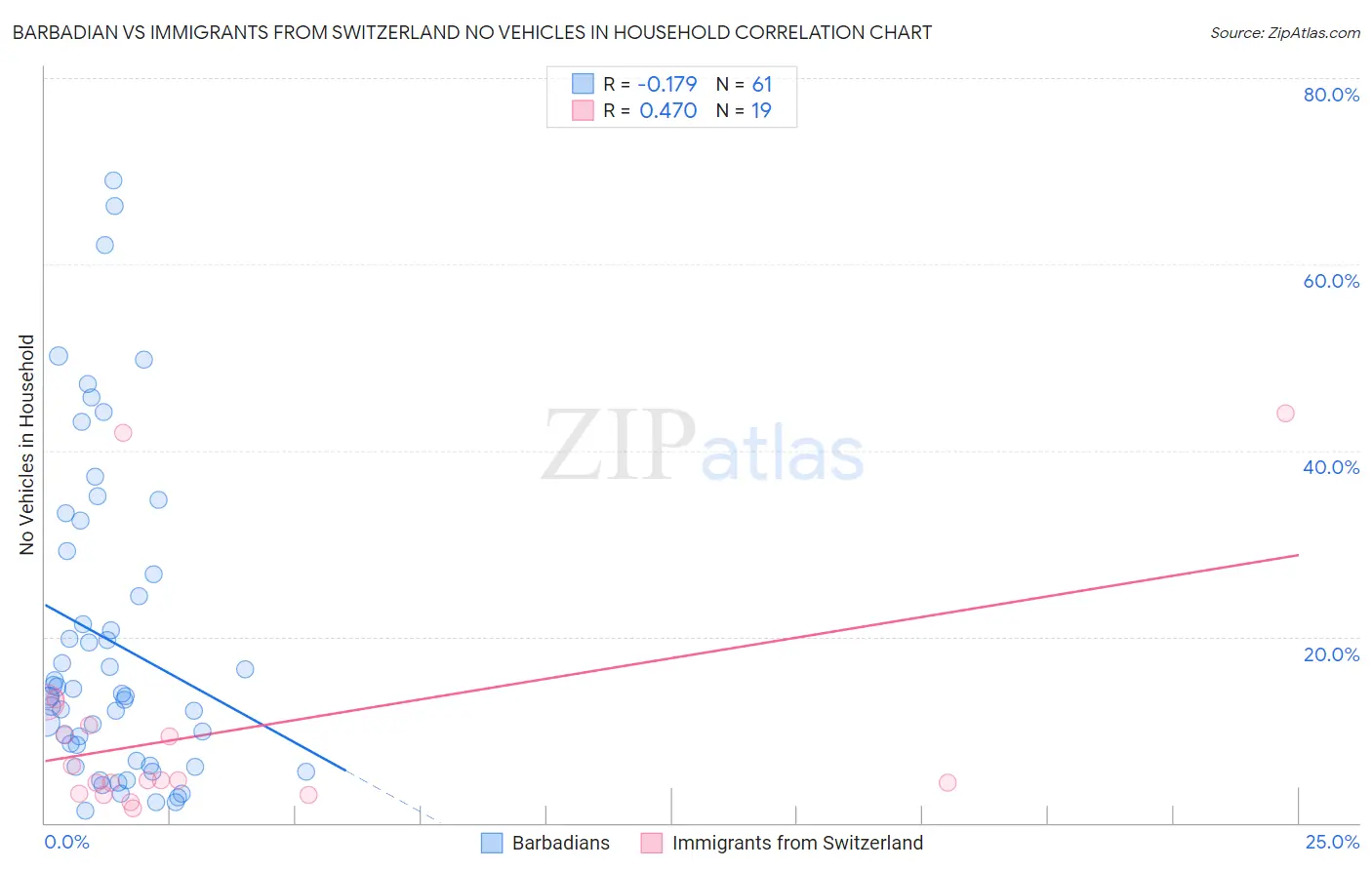 Barbadian vs Immigrants from Switzerland No Vehicles in Household